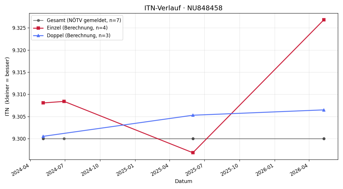 ITN-Verlauf Theodor Kloibhofer