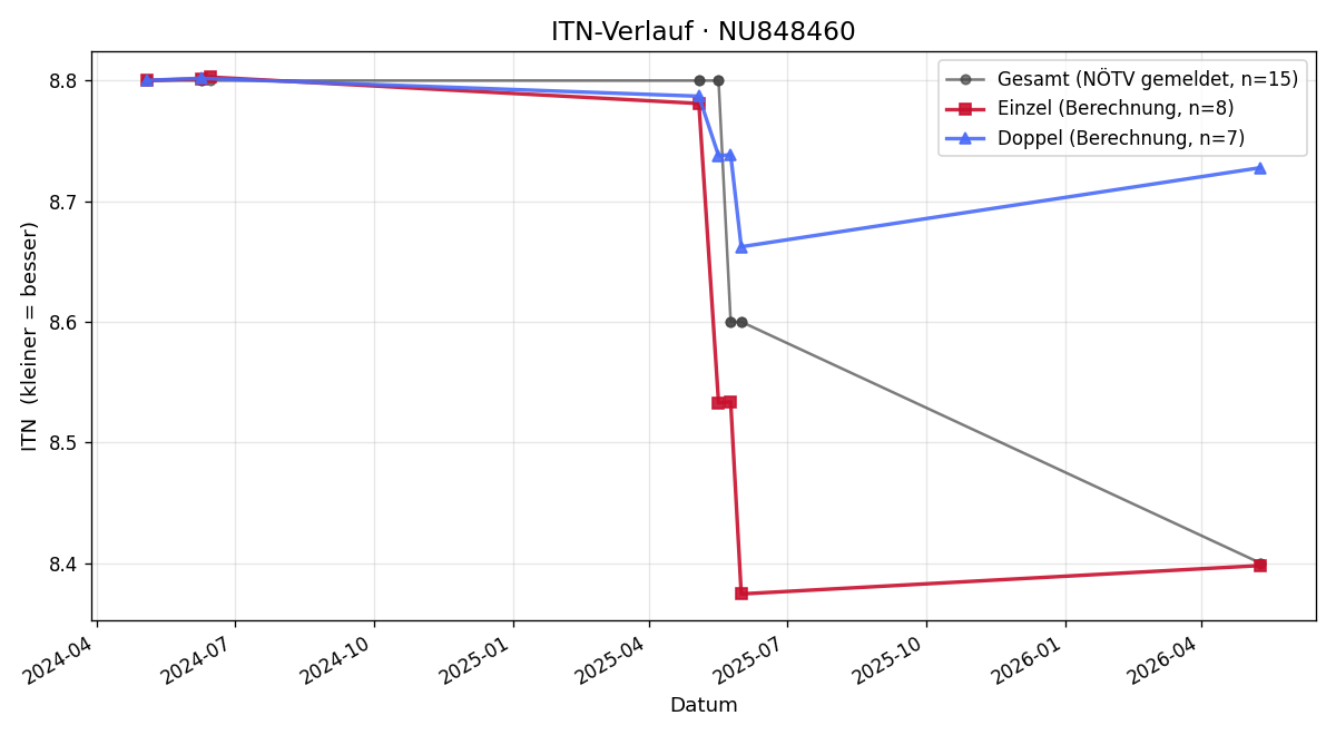 ITN-Verlauf Lukas Fehringer