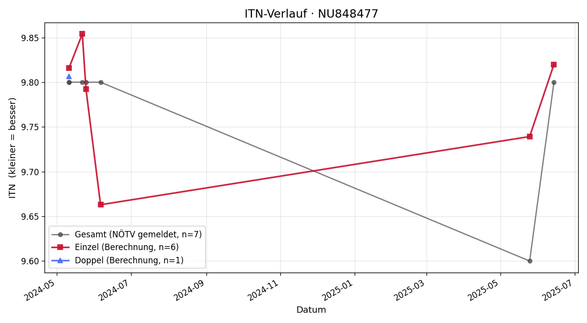 ITN-Verlauf Lukas Biber