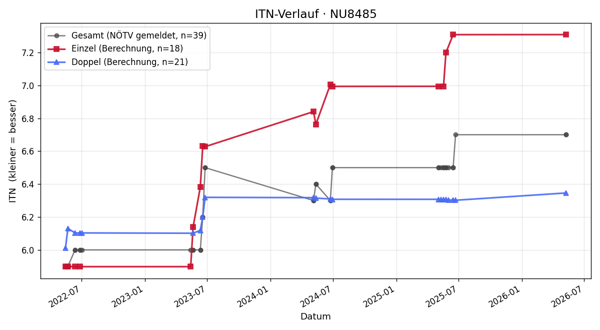 ITN-Verlauf Christian Ensmann