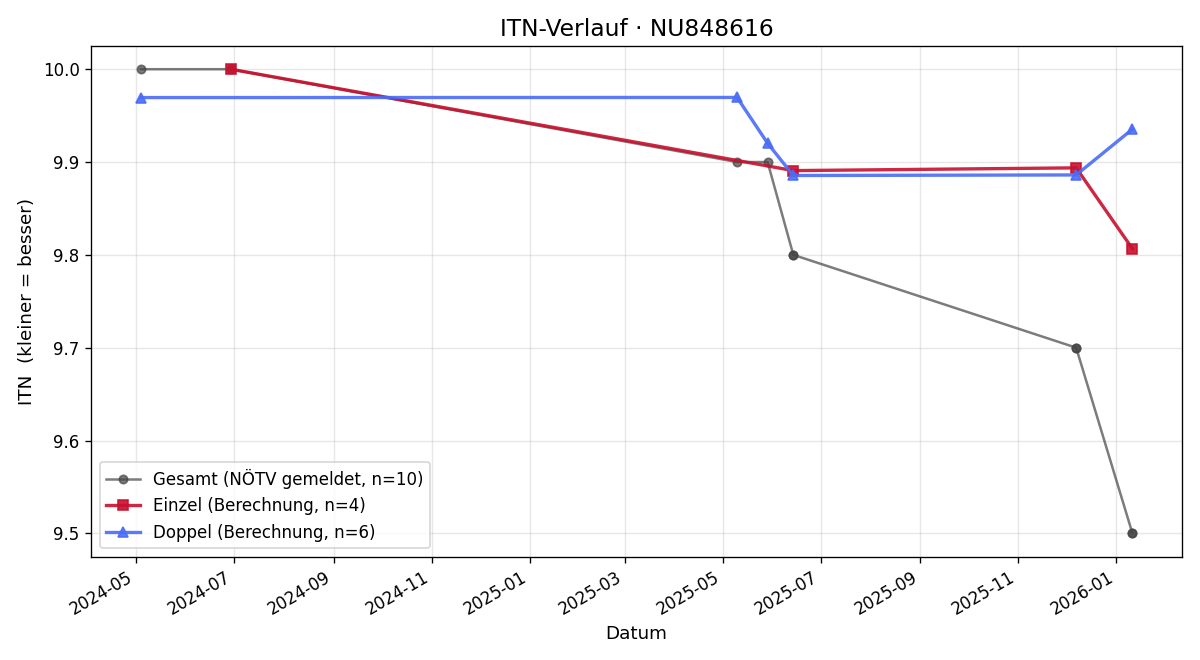 ITN-Verlauf Lina Sinabell