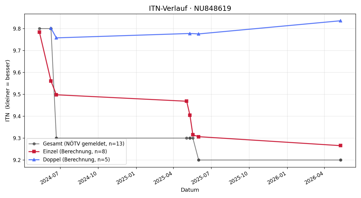 ITN-Verlauf Markus Leichtfried
