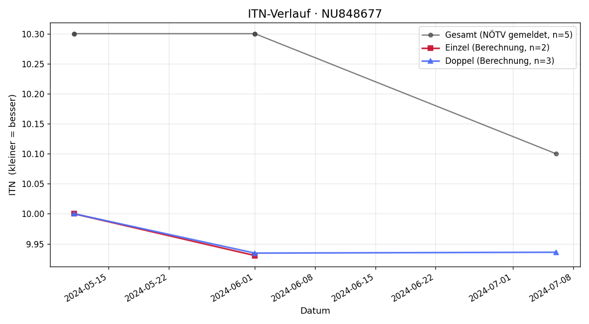 ITN-Verlauf Sarah Ableitinger