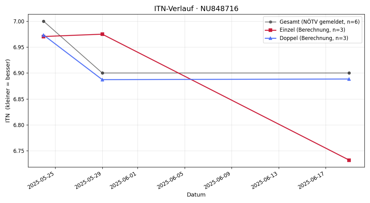 ITN-Verlauf Rudolf Sperber