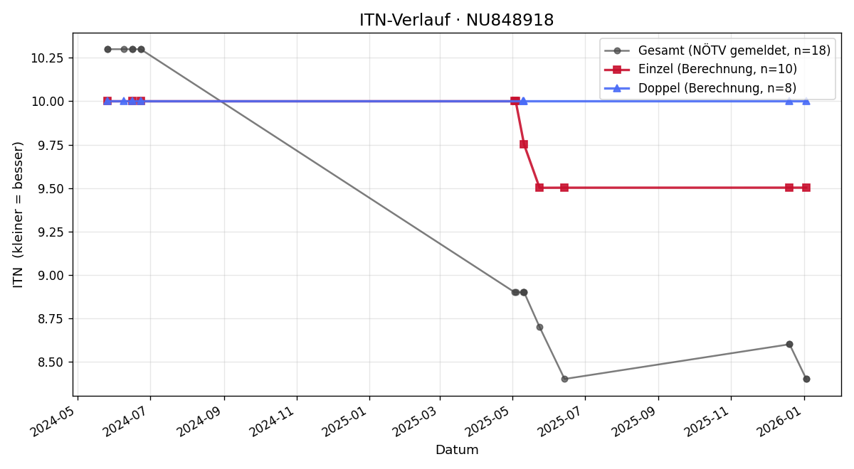ITN-Verlauf Leopold Schätz