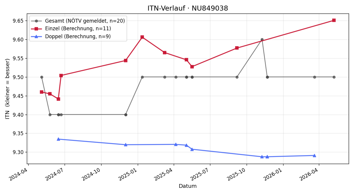 ITN-Verlauf Gabriele Keusch