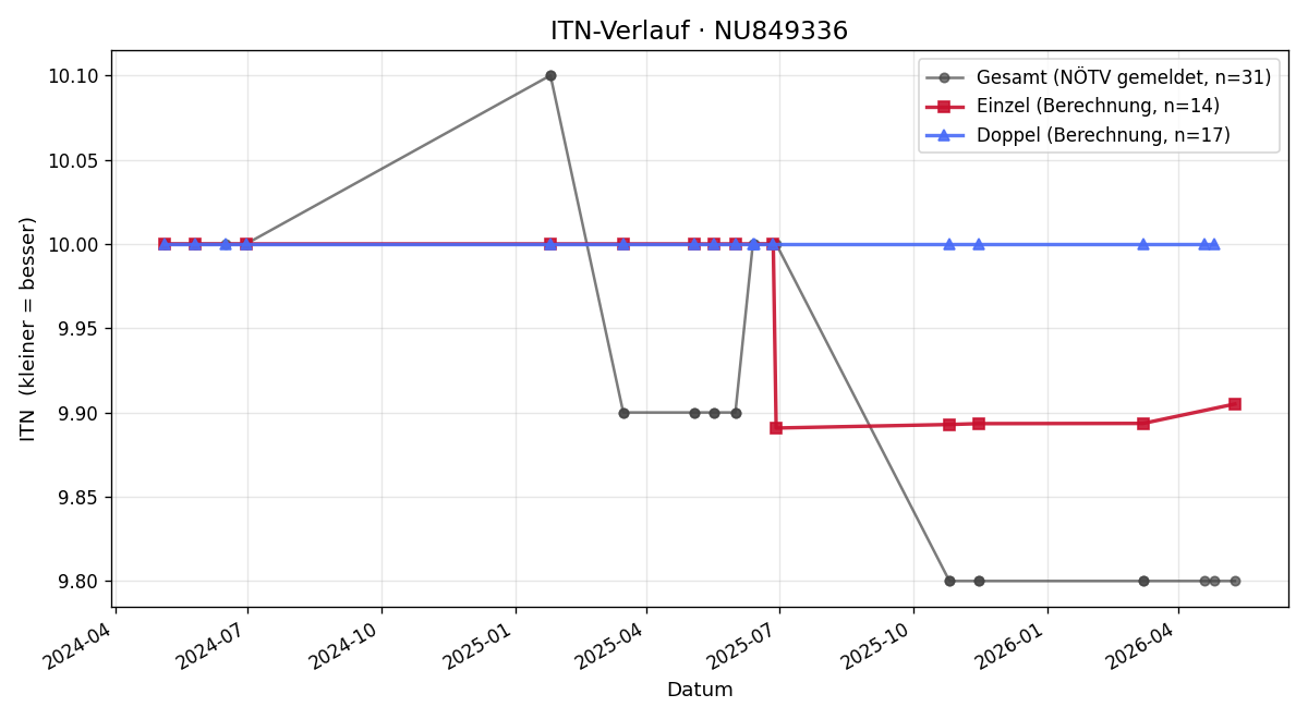 ITN-Verlauf Lorenz Stöckl