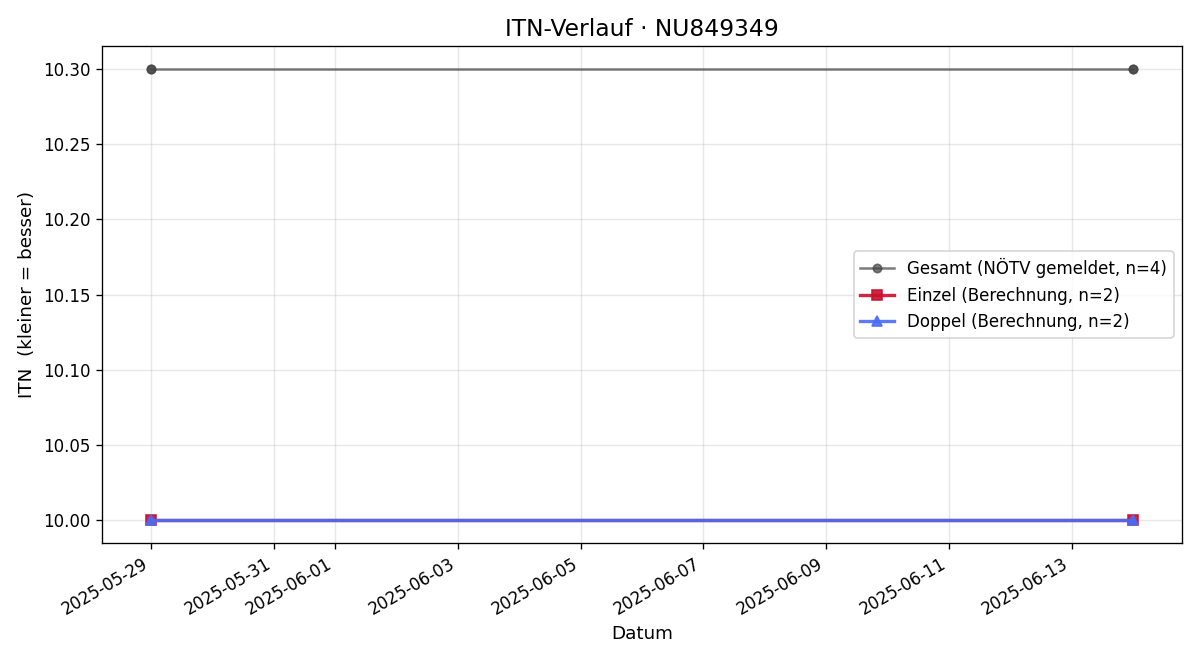 ITN-Verlauf Raphael Rosmann