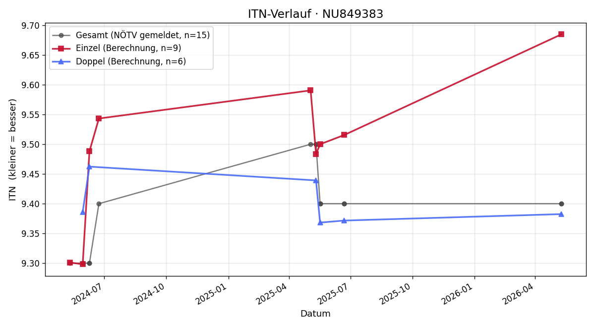 ITN-Verlauf Martin Leitner