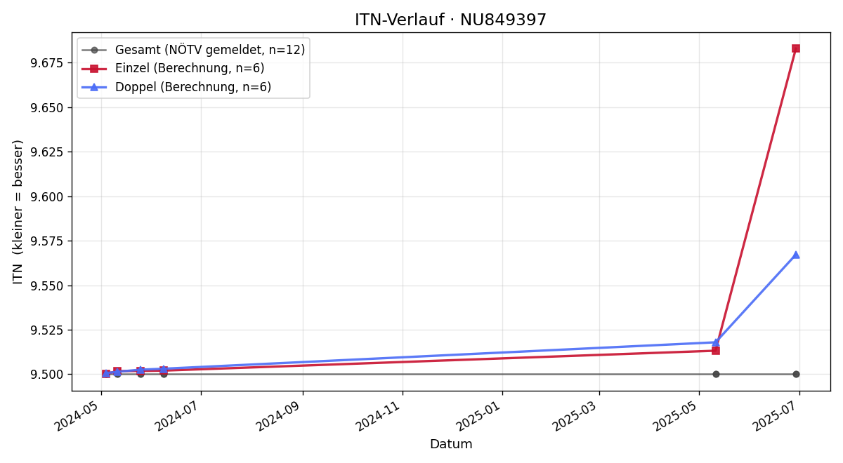 ITN-Verlauf Tim Hieß