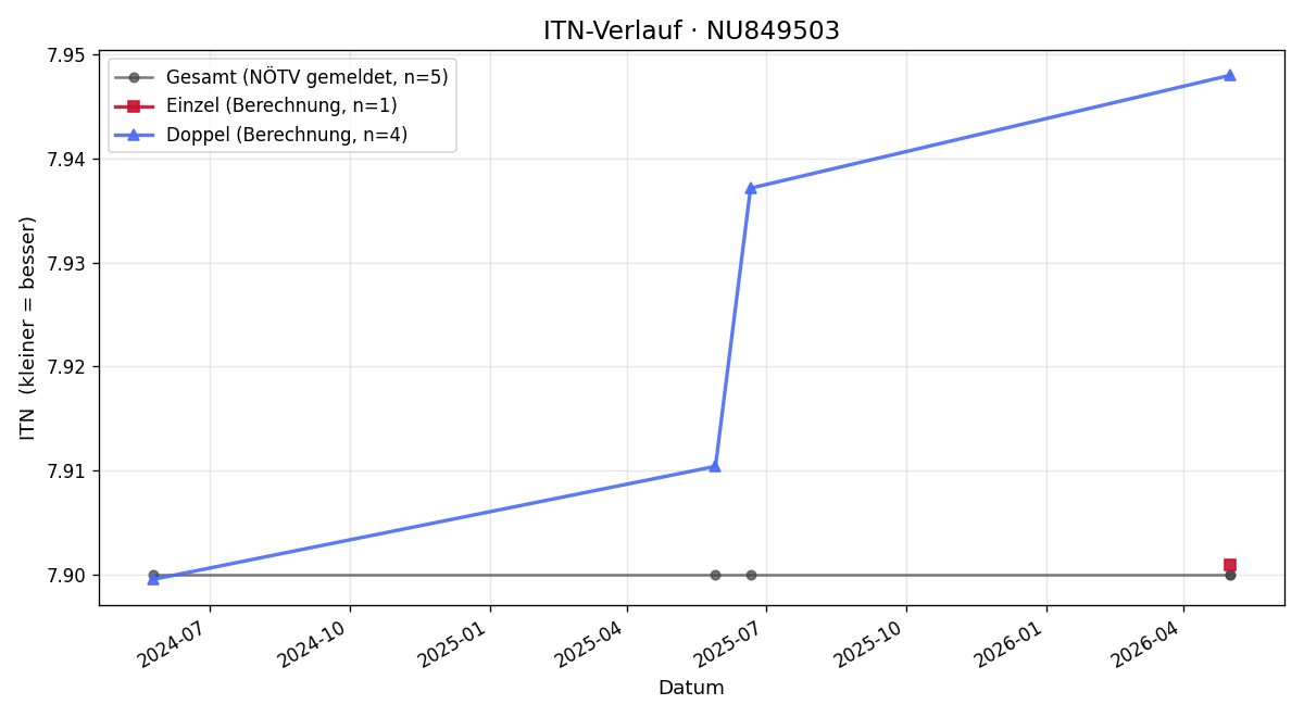 ITN-Verlauf Roman Michnowski