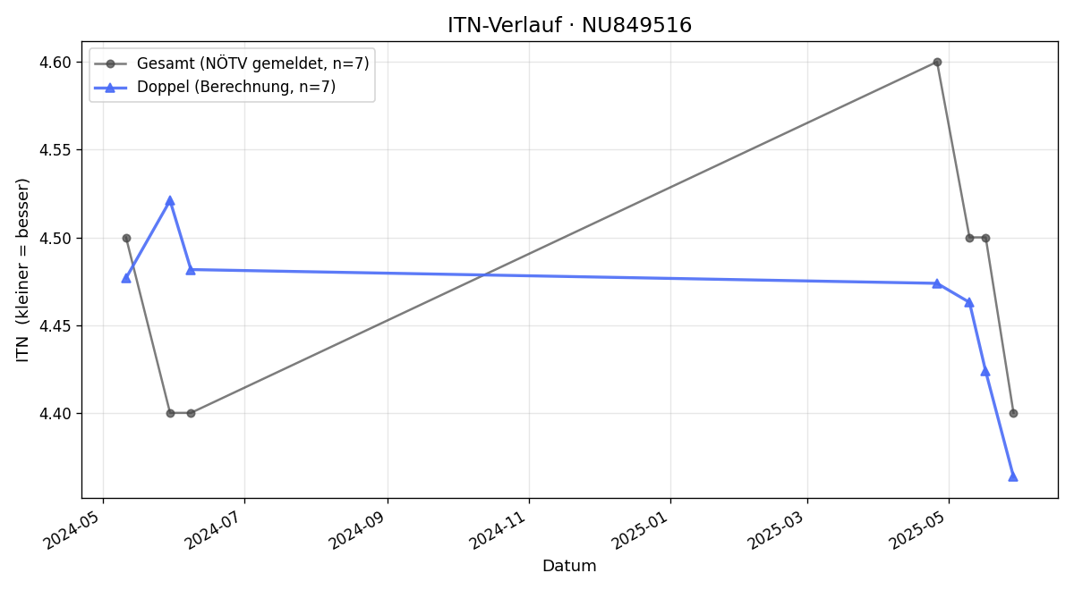 ITN-Verlauf Valentin Bieder