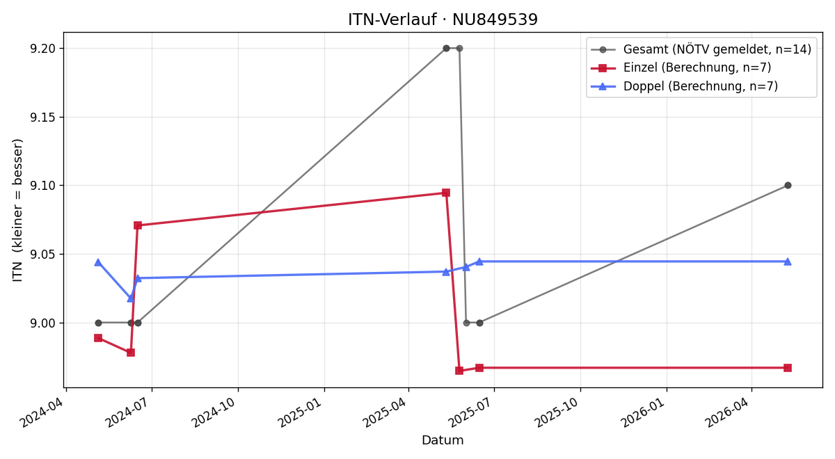 ITN-Verlauf Harald Dissauer