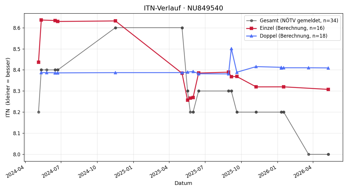 ITN-Verlauf Philipp Fleissner