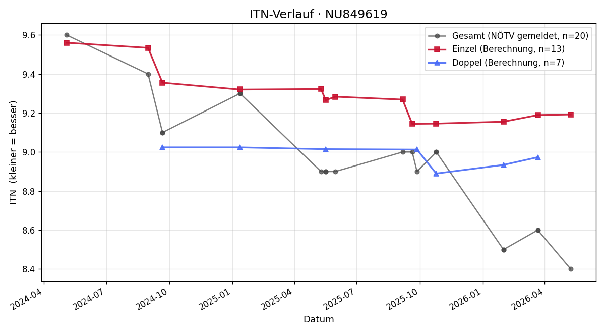 ITN-Verlauf Corinna Pichler