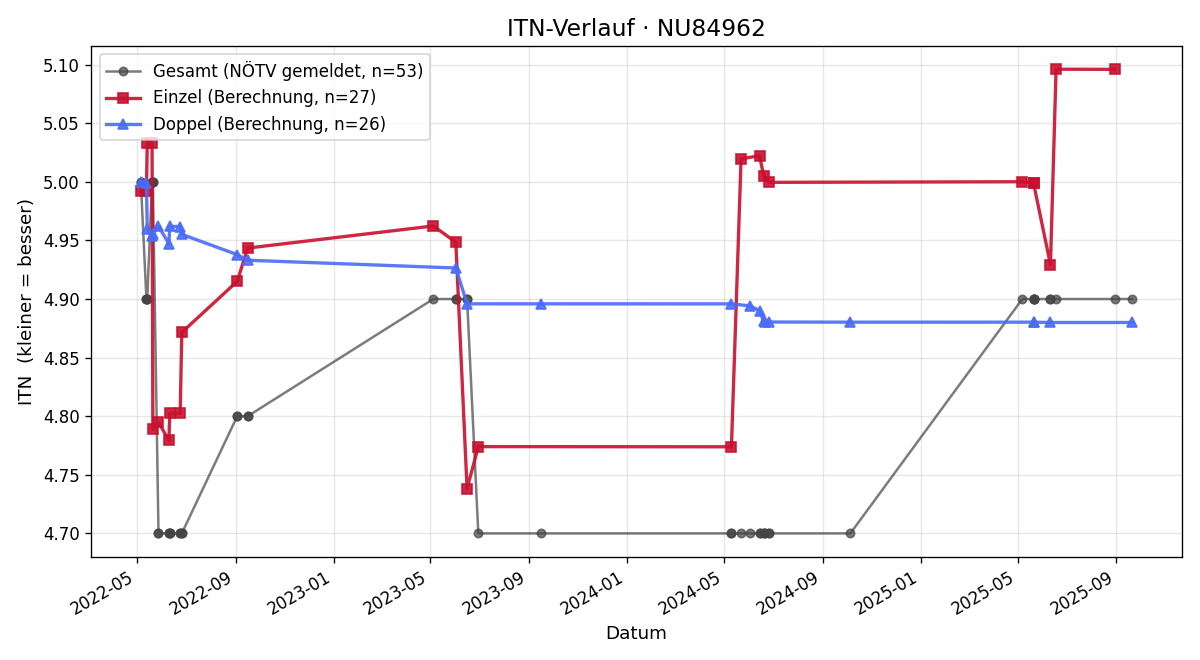 ITN-Verlauf Alexander Madlenegger