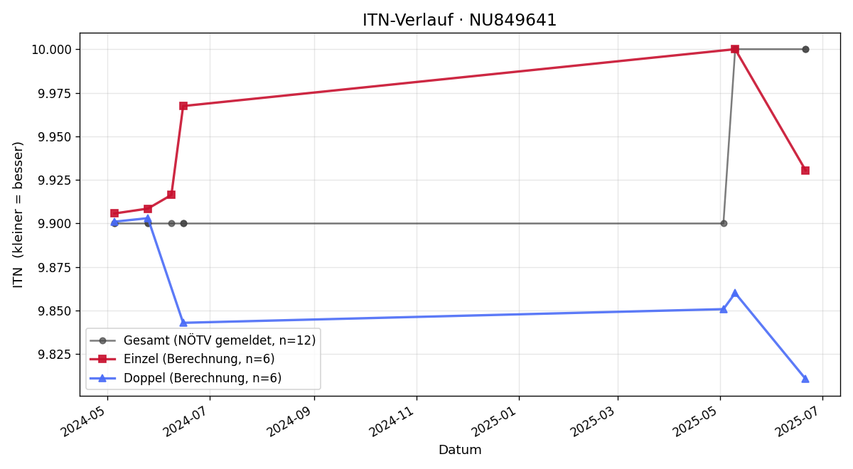 ITN-Verlauf Martin Wutzl
