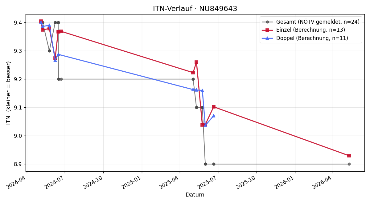 ITN-Verlauf Claus Hochauer