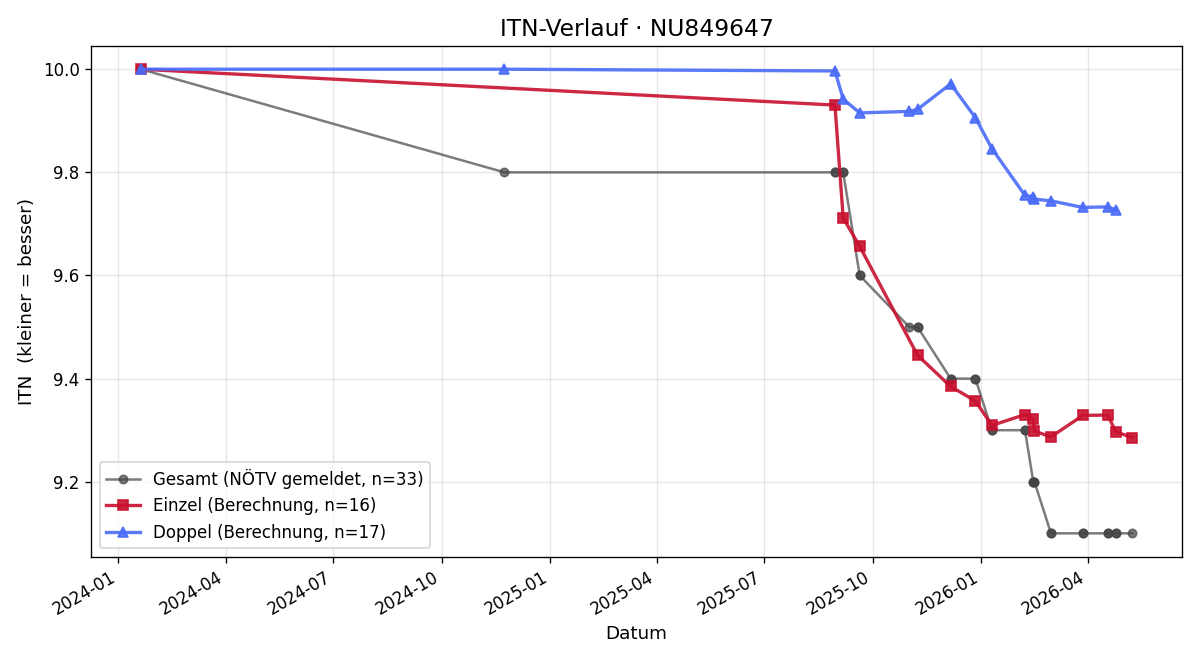 ITN-Verlauf Eva Mitlöhner