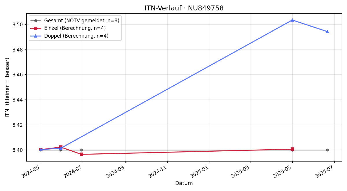 ITN-Verlauf Eickstedt Frederik