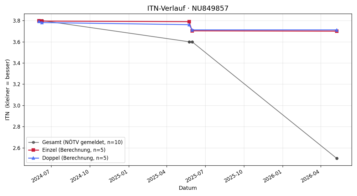 ITN-Verlauf Simon Prudek