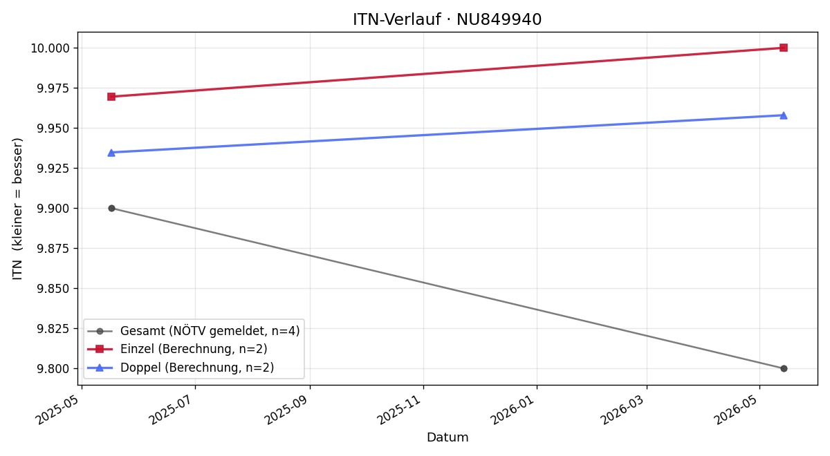 ITN-Verlauf Felix Fassl-Maurer