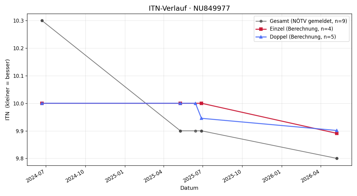 ITN-Verlauf Simon Handler