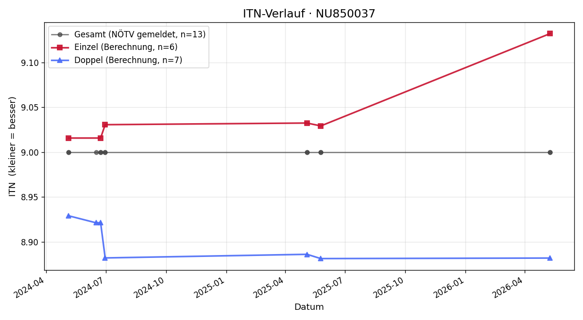 ITN-Verlauf Patrick Losonsky