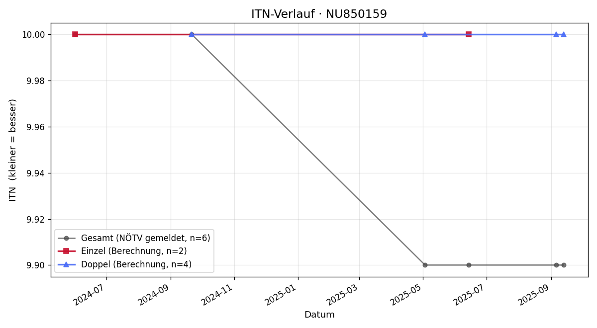 ITN-Verlauf Leonie Amon