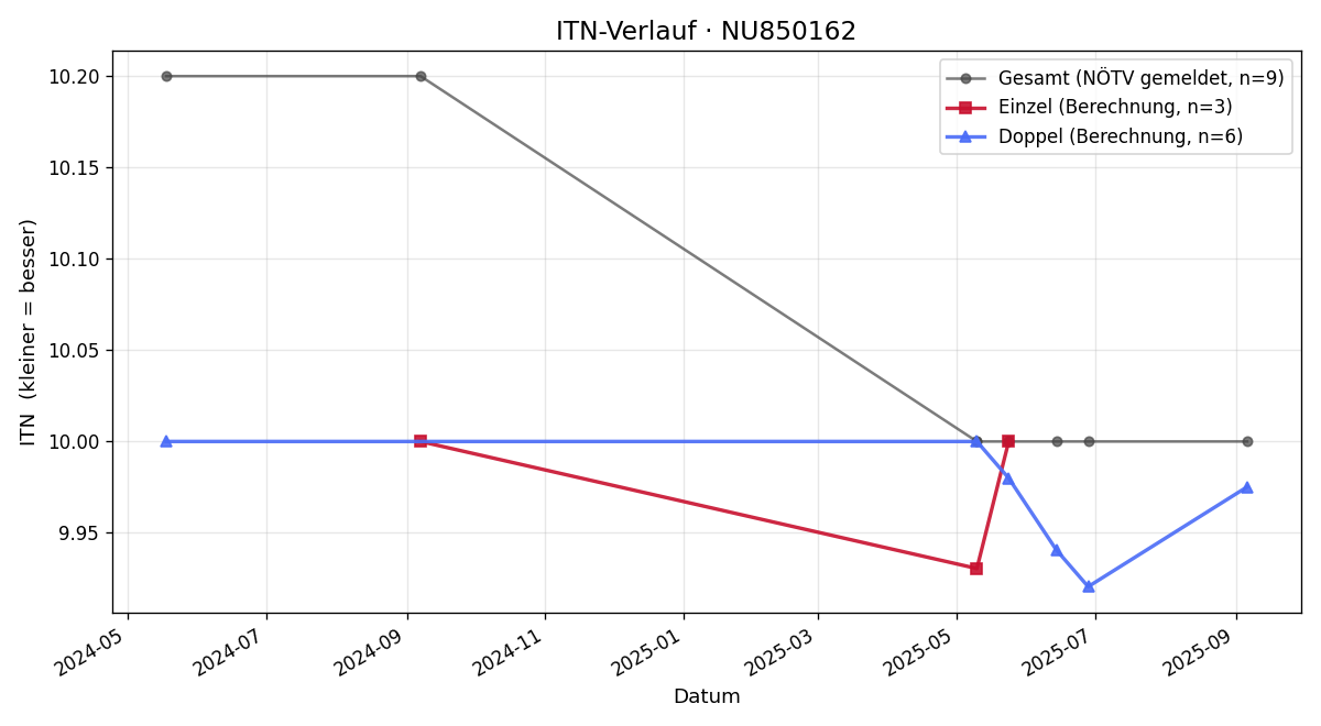 ITN-Verlauf Lionel Manker