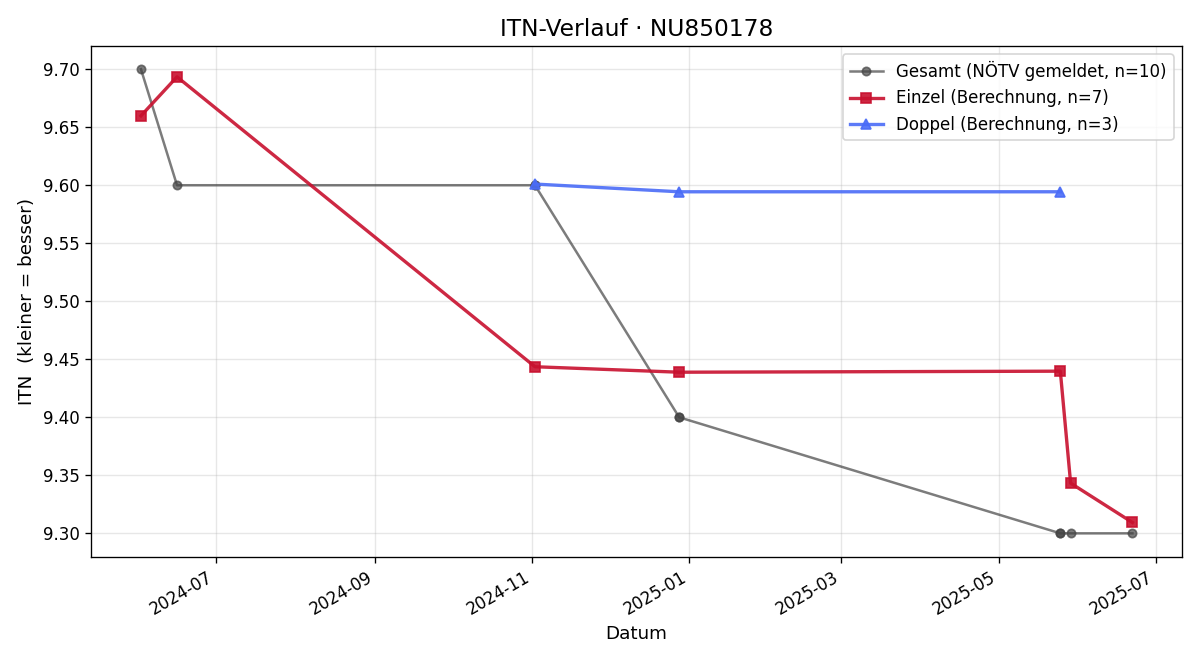 ITN-Verlauf Thomas Hörlesberger