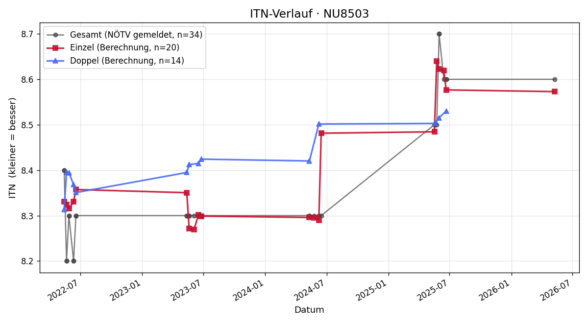 ITN-Verlauf Andrea Malat