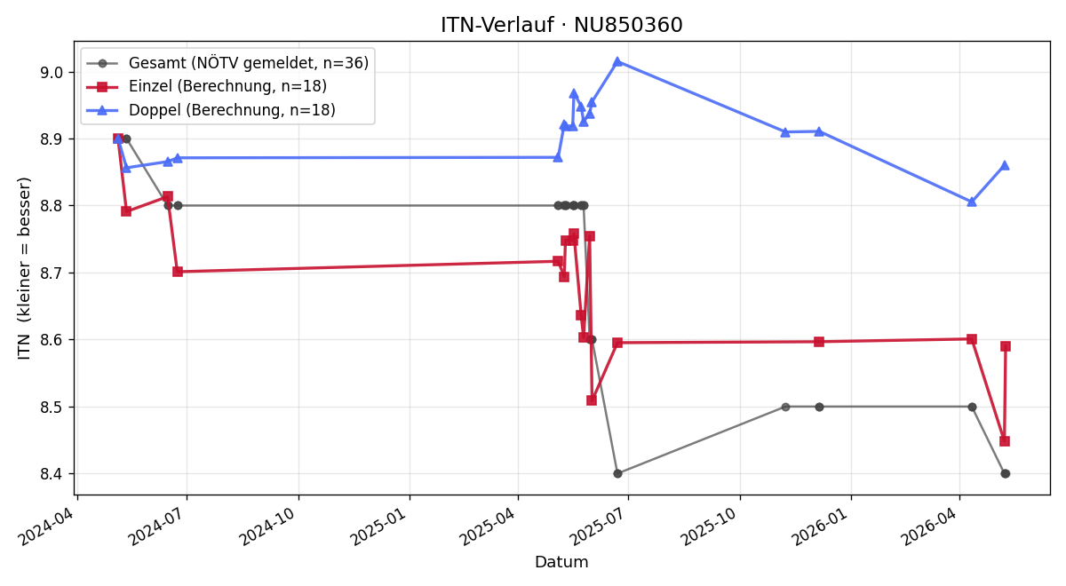 ITN-Verlauf Reinhard Ram