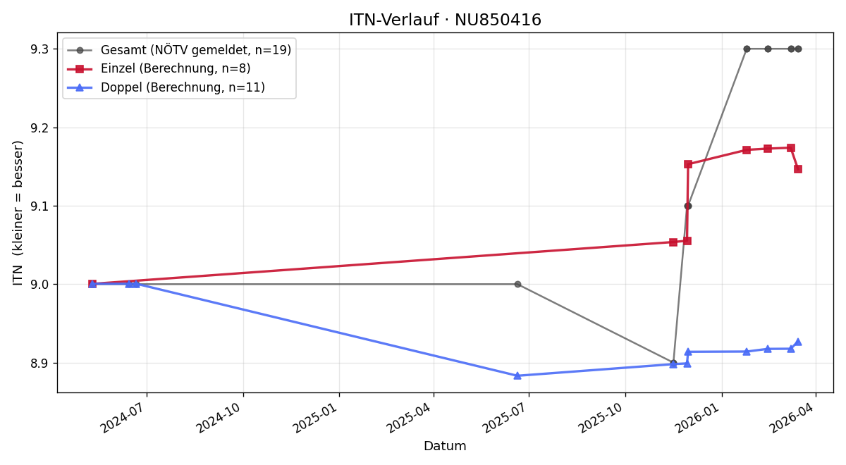 ITN-Verlauf Bernhard Bollmann