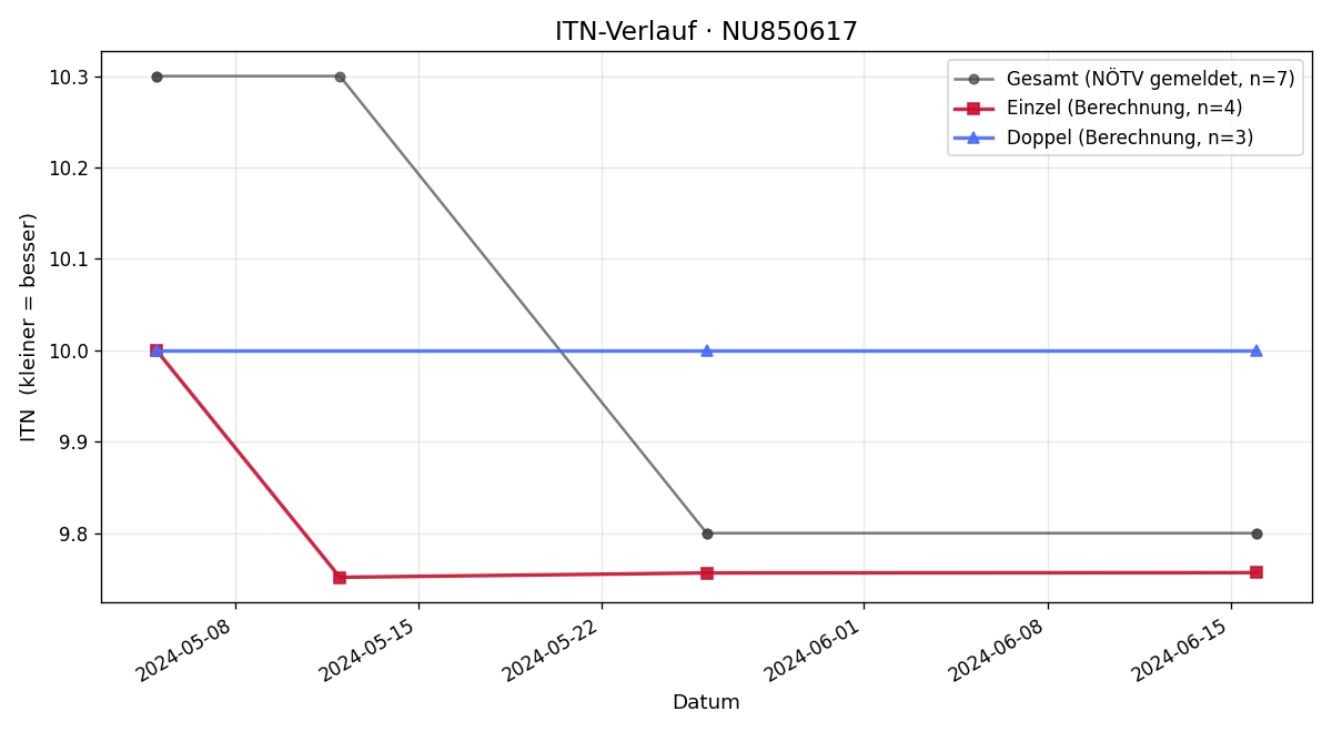 ITN-Verlauf Marcel Schwarz