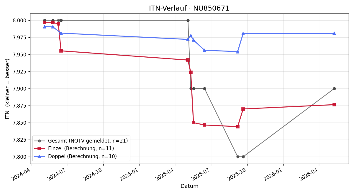 ITN-Verlauf Thomas Schuller