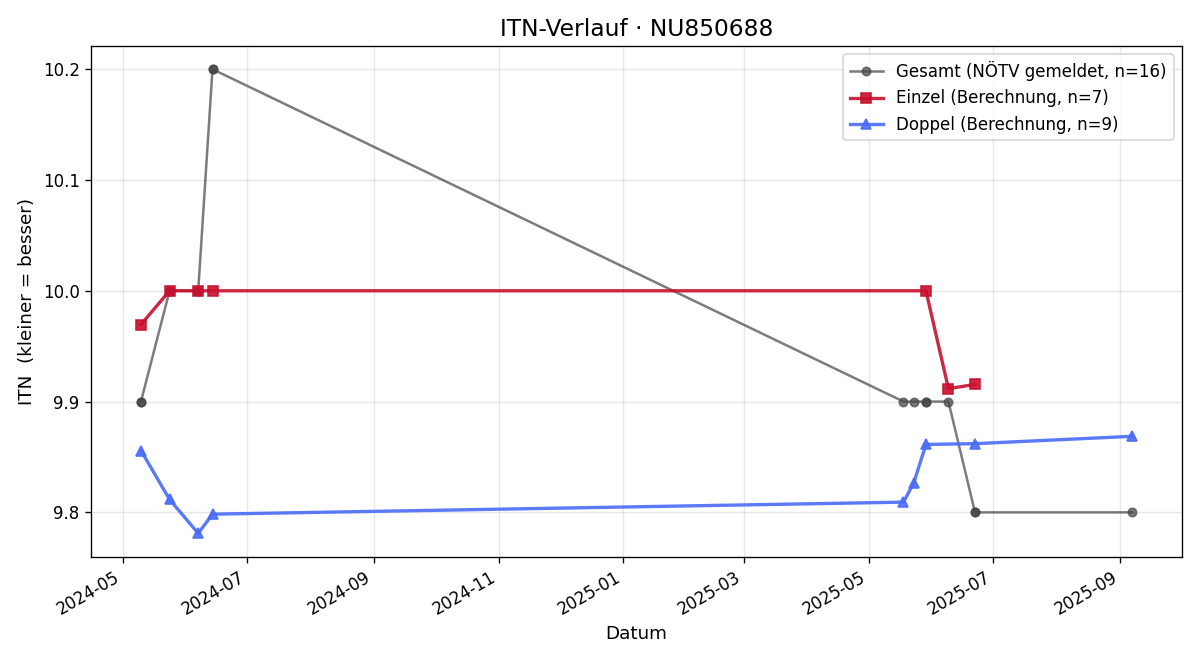 ITN-Verlauf Leopold Heidenreich