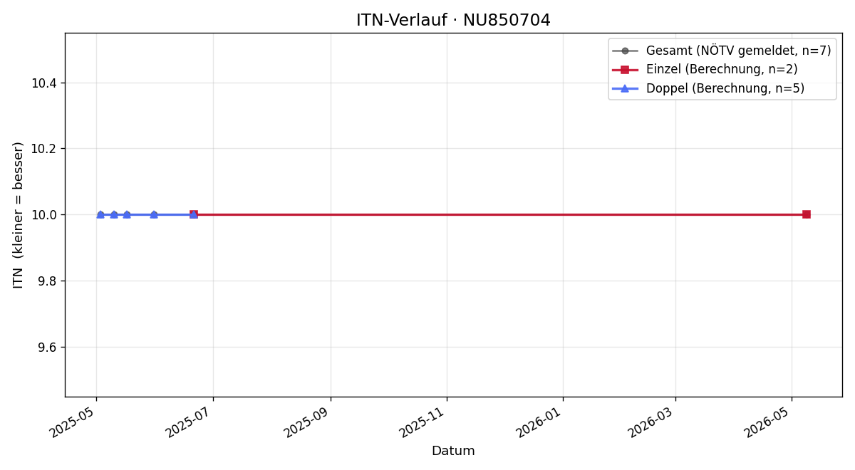 ITN-Verlauf Simone Neuhold