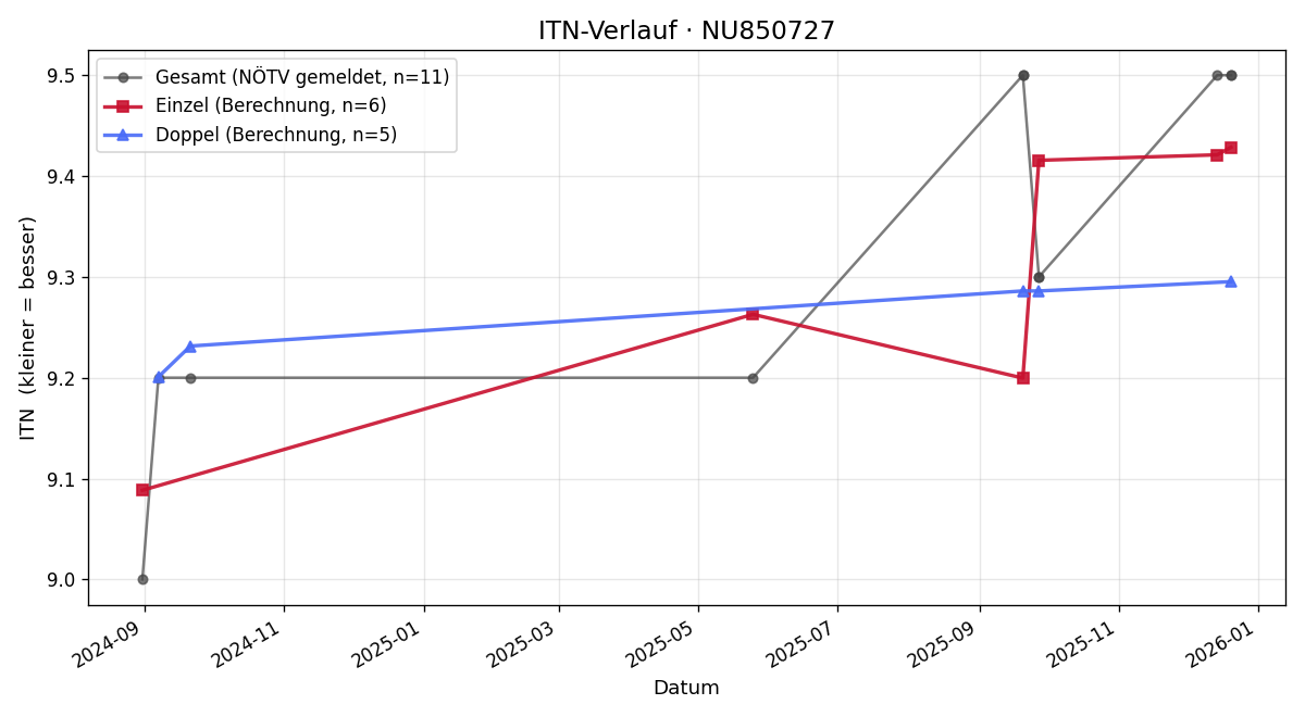 ITN-Verlauf Maximillian Brenn-Struckhof