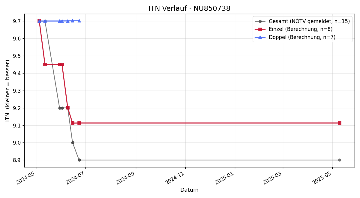 ITN-Verlauf Stefan Gassner