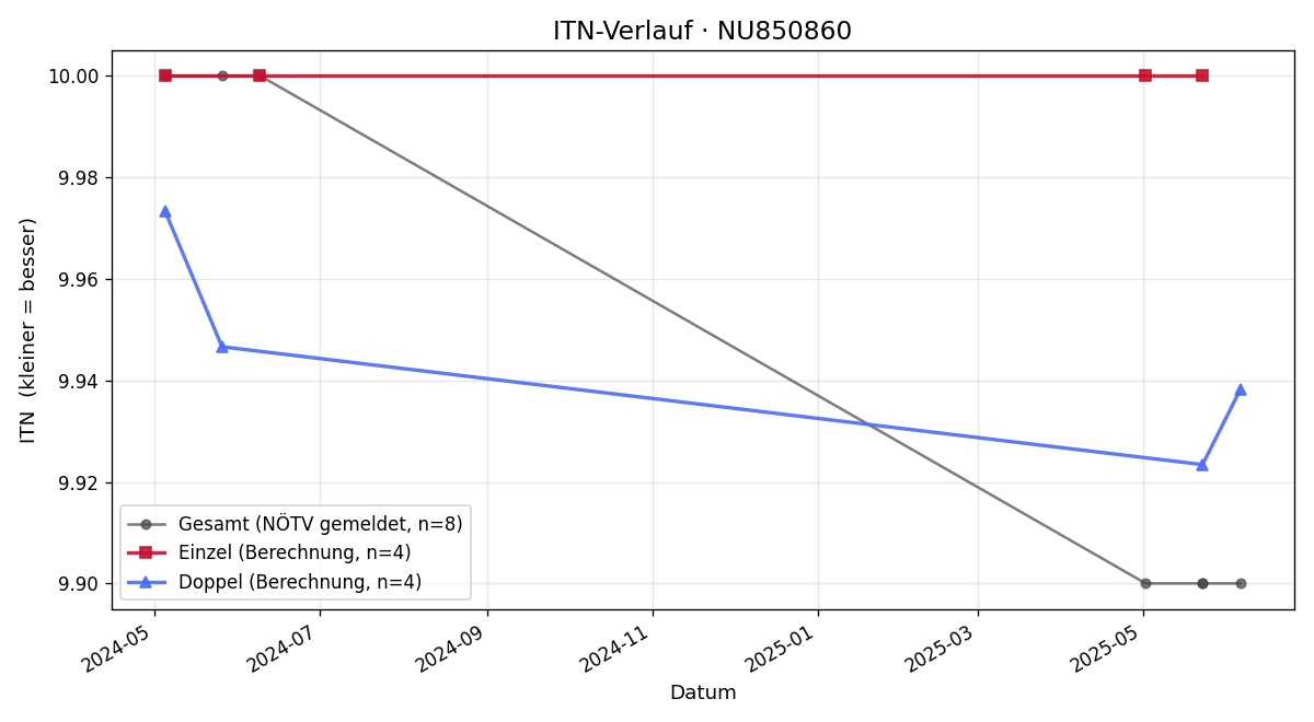 ITN-Verlauf Max Röhrbacher