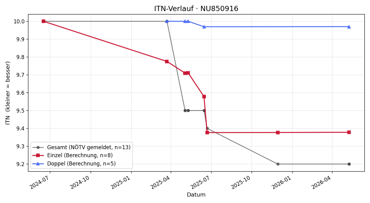 ITN-Verlauf Thomas Matzenberger