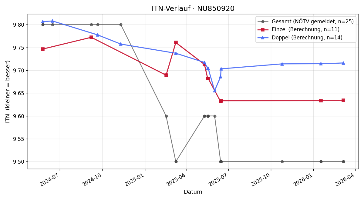 ITN-Verlauf Marcel Mayer