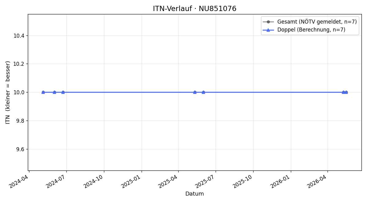 ITN-Verlauf Heinz-Peter Wallnberger