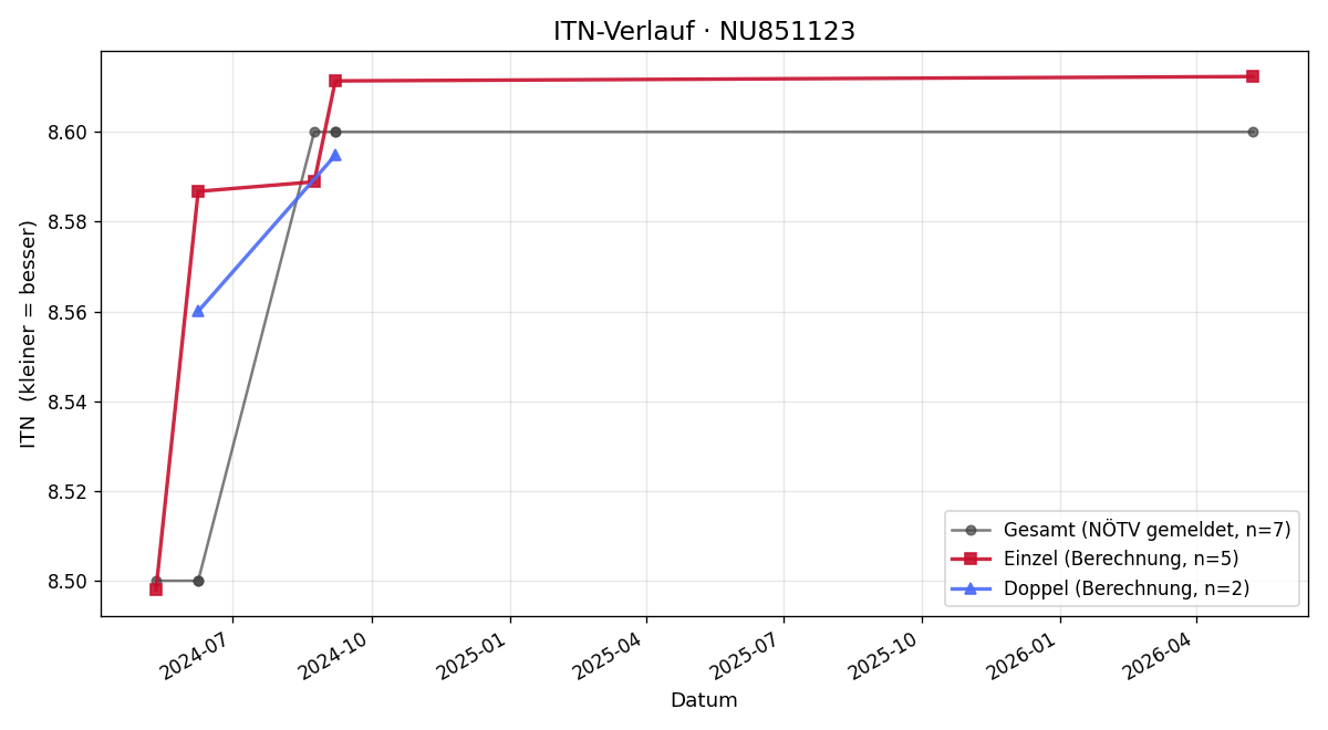 ITN-Verlauf Caroline Schneider