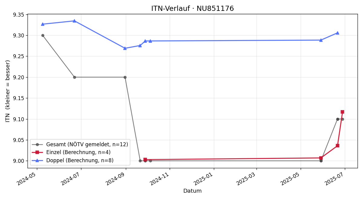 ITN-Verlauf Berat Ramani