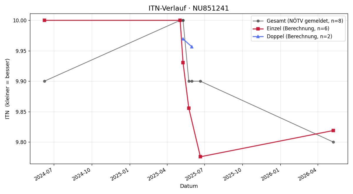 ITN-Verlauf Barbara Hayden