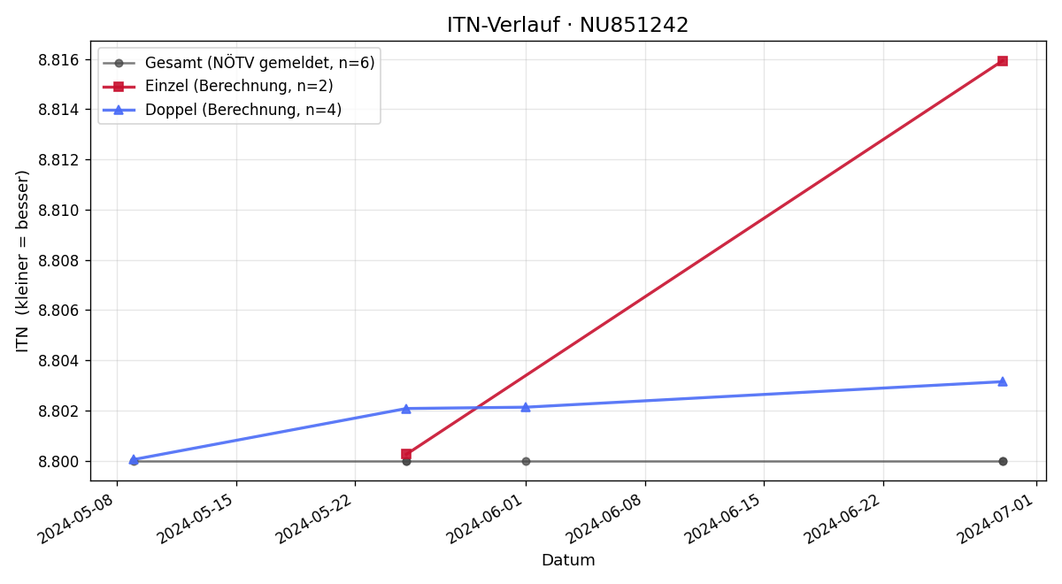 ITN-Verlauf Tim Staudenherz