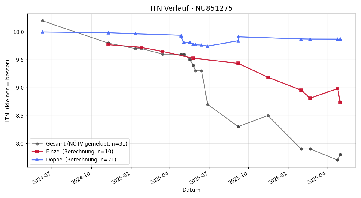 ITN-Verlauf Mila Puchner