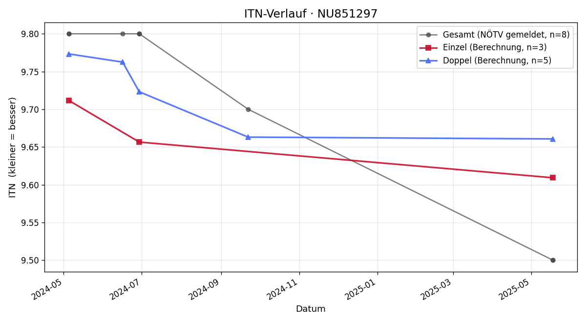 ITN-Verlauf Oskar Egger